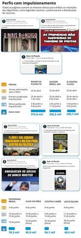 Páginas 'fantasmas' do Instagram e Facebook gastaram mais de R$ 1 milhão em ataques a Flávio Bolsonaro e Tarcísio