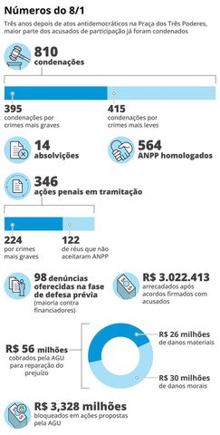 Após três anos, prejuízo com 8/1 ainda não foi pago por condenados, e AGU bloqueou só 12% do valor