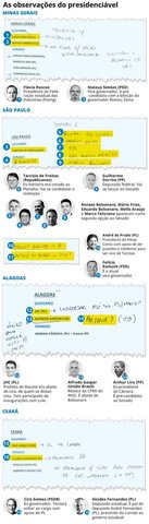 Observações do presidenciável — Foto: Editoria de Arte