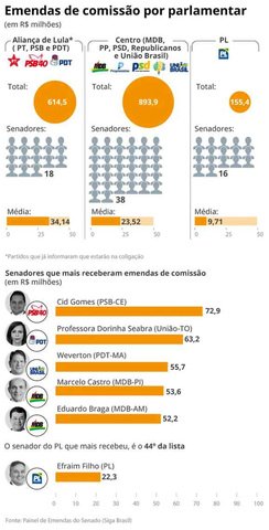 Emendas de comissões por parlamentar — Foto: Arte O Globo