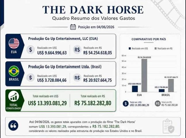 Laudo particular sobre gastos do filme "Dark Horse" — Foto: Reprodução