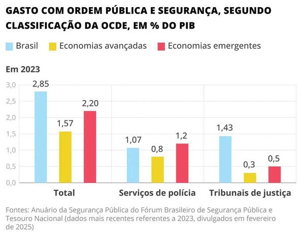 Gasto com ordem pública e segurança — Foto: Editoria de arte