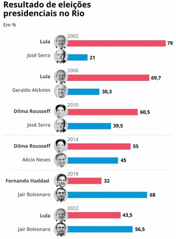 Os resultados de eleições presidenciais no Rio — Foto: Editoria de Arte