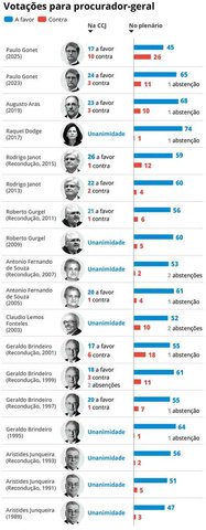 Votações para PGR — Foto: Editoria de arte