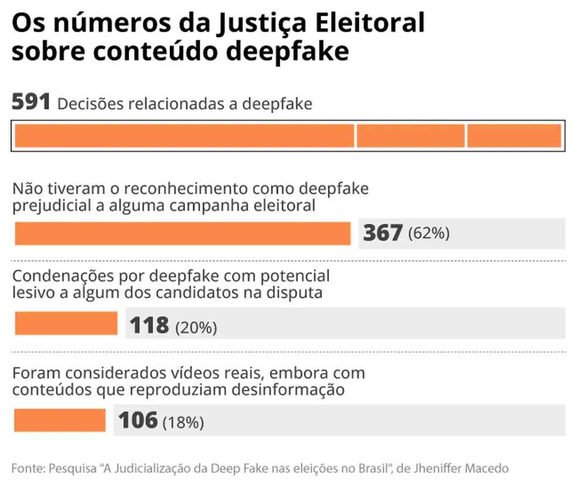Deepfake em julgamento na Justiça Eleitoral — Foto: Arte / O Globo