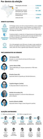 Voto nos estados: Ceará — Foto: Editoria de Arte
