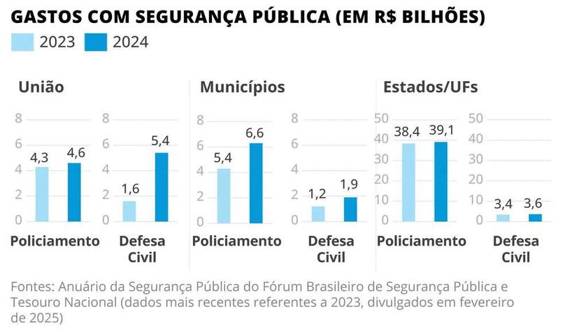 Gastos com Segurança Pública — Foto: Editoria de arte