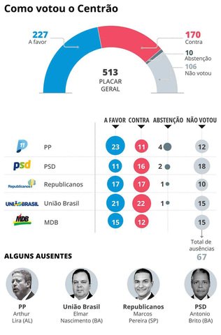 Alternativa de cassação por faltas arrastaria impasse sobre mandato de Zambelli para 2026
